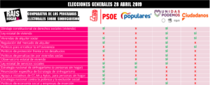 Comparativa programas electorales 28 de abril